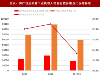 2018年中国工业机器人行业自主品牌销量及产量分析