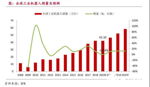 2020国内工业机器人行业走势 市场蕴藏巨大力量，销售逆势增长