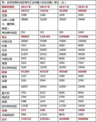 全球工业机器人未来发展态势分析 销售动能、区域格局与技术演进