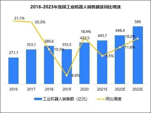 全球工业机器人数量突破350万台，智能制造时代加速到来