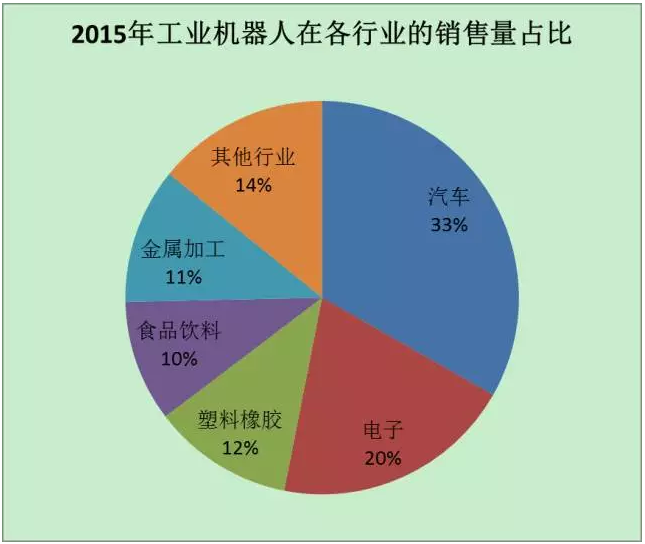 中国制造2025的先锋 工业机器人发展现状与销售态势