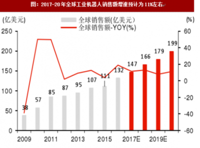 2017年国内外工业机器人销量需求及景气度预测分析
